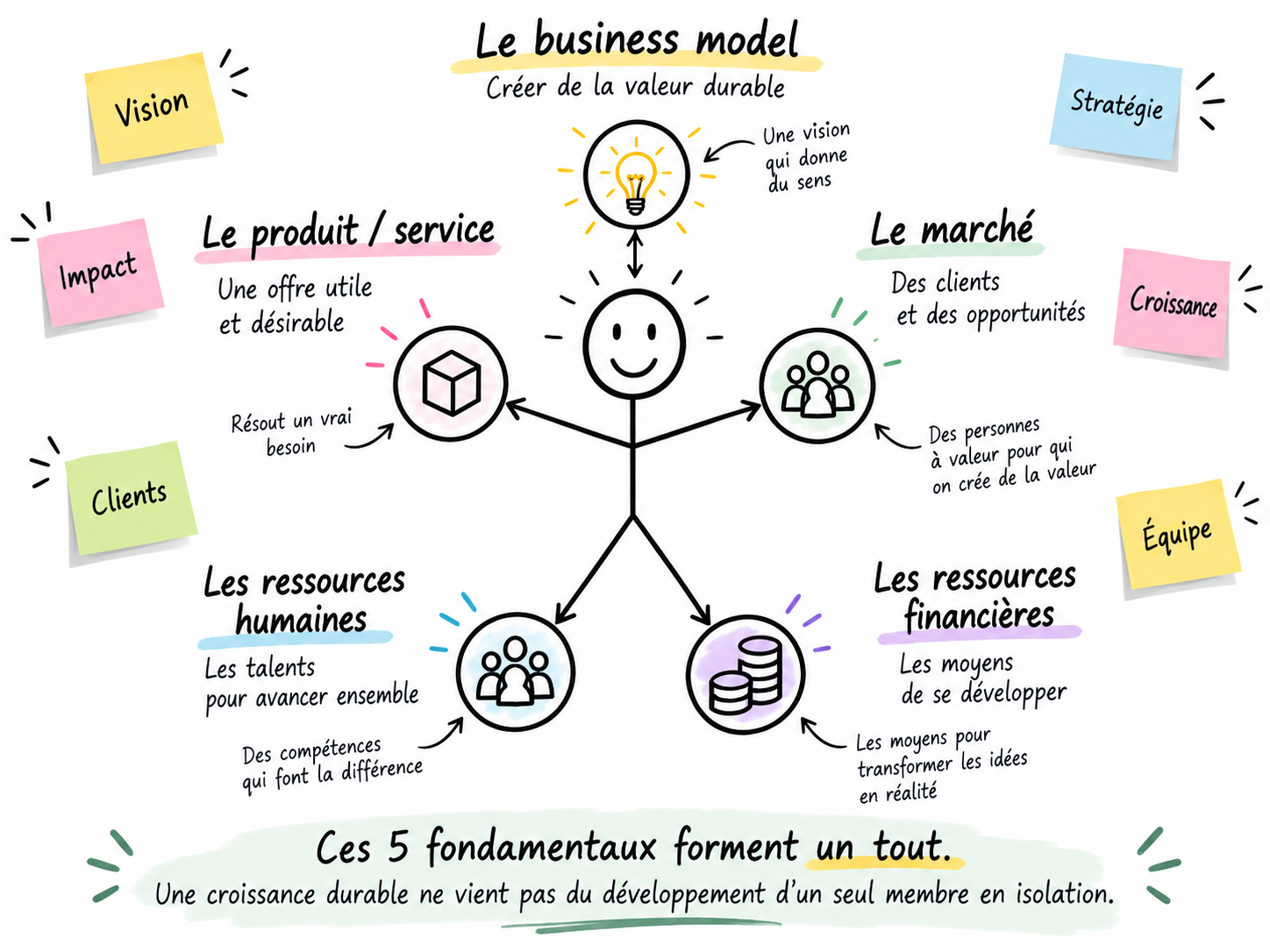 Cinq fondamentaux reliés : business model en tête, produit / service à gauche, marché à droite, ressources humaines au pied gauche de l’image, ressources financières au pied droit de l’image.